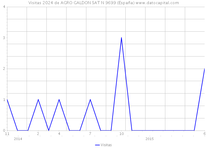 Visitas 2024 de AGRO GALDON SAT N 9699 (España) 