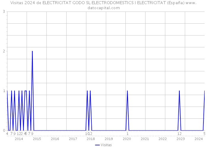 Visitas 2024 de ELECTRICITAT GODO SL ELECTRODOMESTICS I ELECTRICITAT (España) 