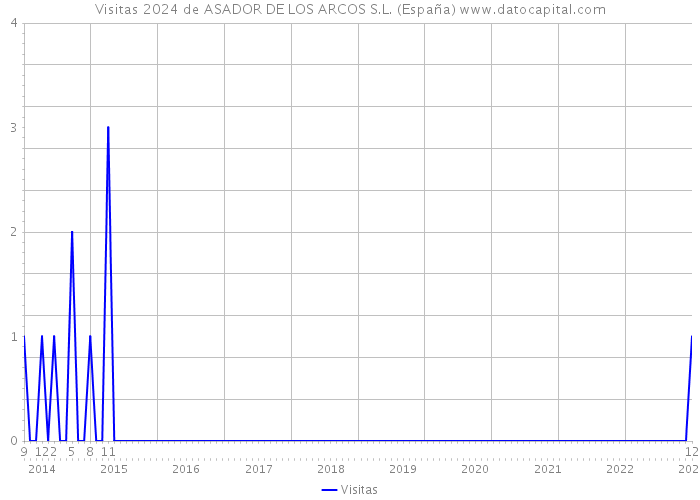 Visitas 2024 de ASADOR DE LOS ARCOS S.L. (España) 
