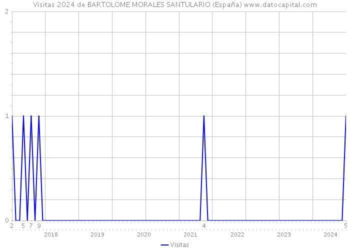 Visitas 2024 de BARTOLOME MORALES SANTULARIO (España) 