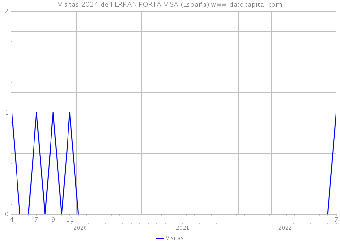 Visitas 2024 de FERRAN PORTA VISA (España) 