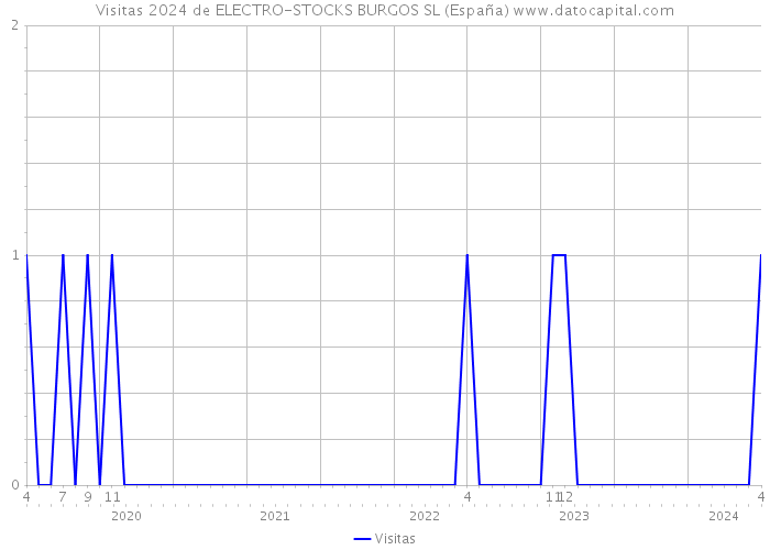 Visitas 2024 de ELECTRO-STOCKS BURGOS SL (España) 