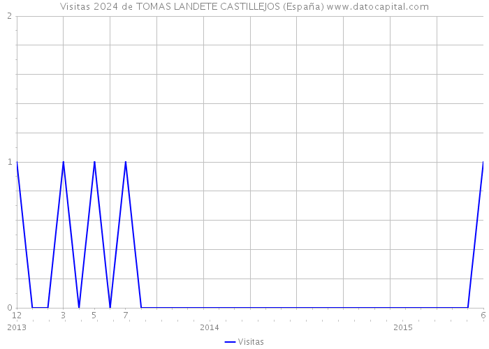 Visitas 2024 de TOMAS LANDETE CASTILLEJOS (España) 