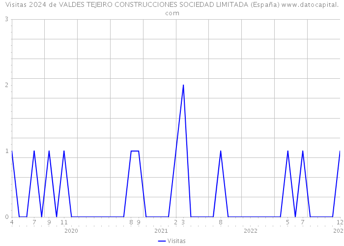 Visitas 2024 de VALDES TEJEIRO CONSTRUCCIONES SOCIEDAD LIMITADA (España) 