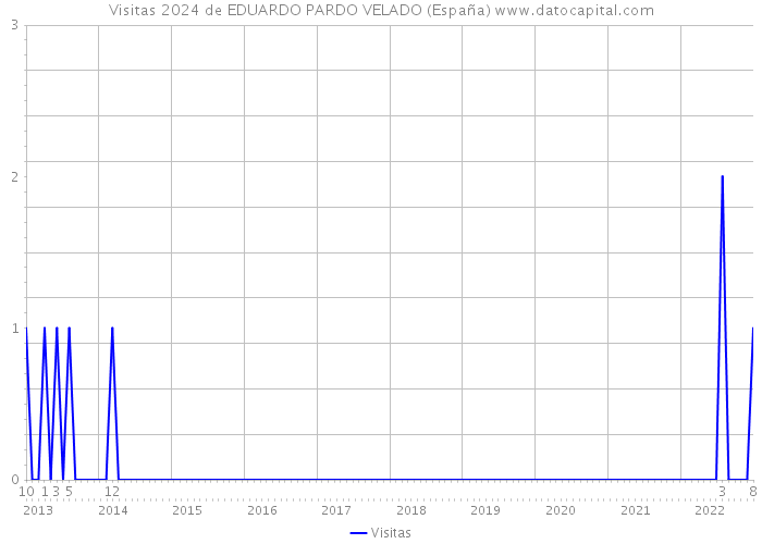 Visitas 2024 de EDUARDO PARDO VELADO (España) 