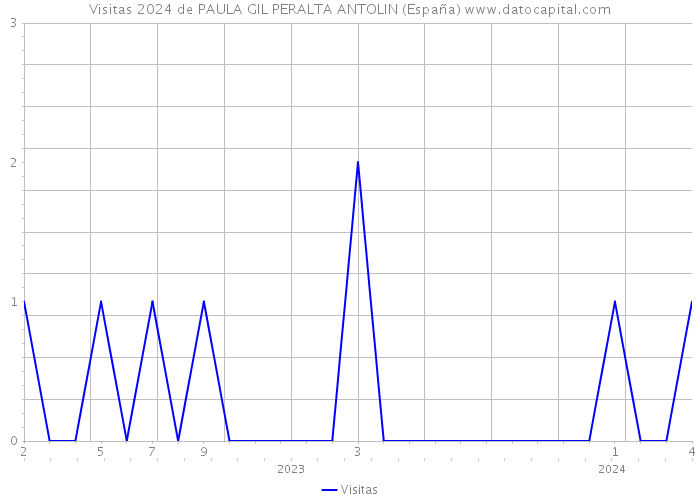 Visitas 2024 de PAULA GIL PERALTA ANTOLIN (España) 