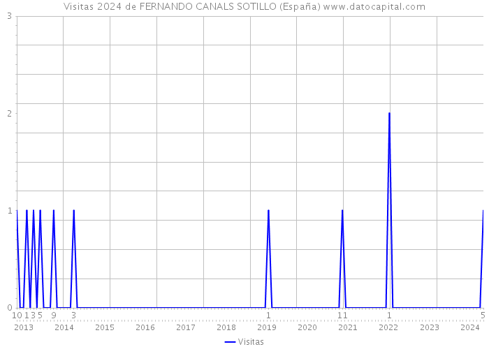 Visitas 2024 de FERNANDO CANALS SOTILLO (España) 