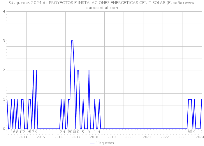 Búsquedas 2024 de PROYECTOS E INSTALACIONES ENERGETICAS CENIT SOLAR (España) 