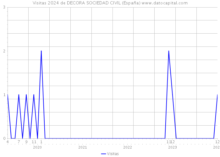 Visitas 2024 de DECORA SOCIEDAD CIVIL (España) 