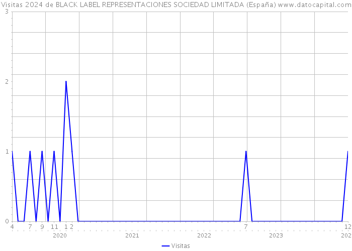 Visitas 2024 de BLACK LABEL REPRESENTACIONES SOCIEDAD LIMITADA (España) 