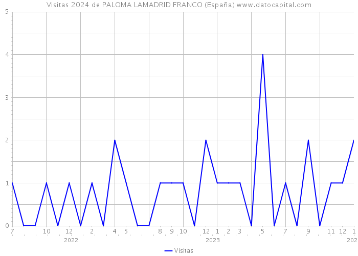 Visitas 2024 de PALOMA LAMADRID FRANCO (España) 