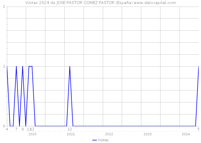 Visitas 2024 de JOSE PASTOR GOMEZ PASTOR (España) 