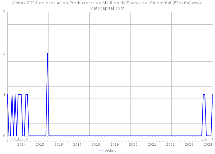 Visitas 2024 de Asociacion Productores de Mejillon de Puebla del Caramiñal (España) 