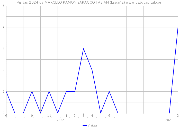 Visitas 2024 de MARCELO RAMON SARACCO FABIAN (España) 
