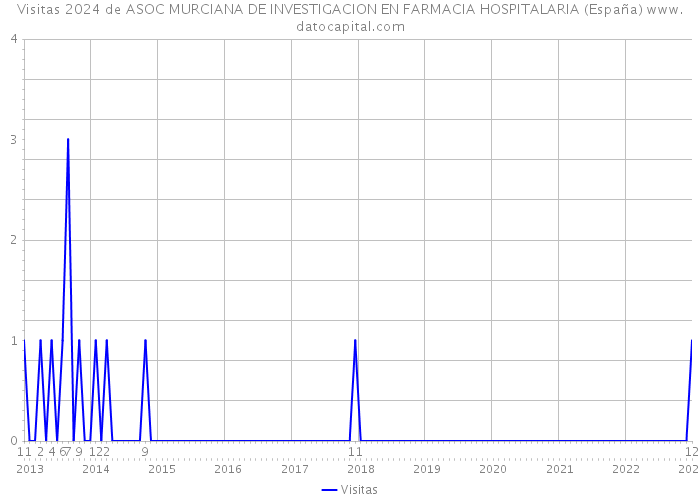 Visitas 2024 de ASOC MURCIANA DE INVESTIGACION EN FARMACIA HOSPITALARIA (España) 