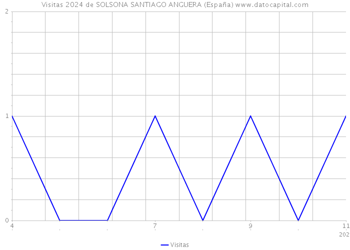 Visitas 2024 de SOLSONA SANTIAGO ANGUERA (España) 