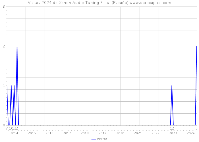 Visitas 2024 de Xenon Audio Tuning S.L.u. (España) 