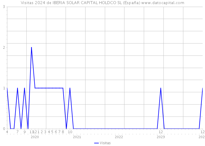 Visitas 2024 de IBERIA SOLAR CAPITAL HOLDCO SL (España) 