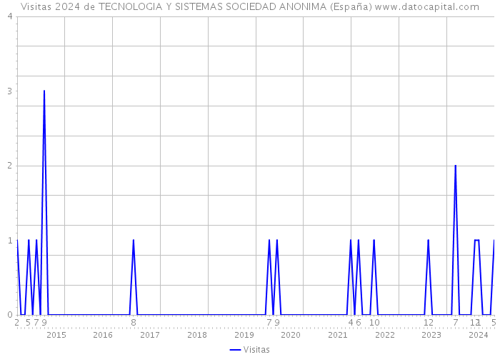 Visitas 2024 de TECNOLOGIA Y SISTEMAS SOCIEDAD ANONIMA (España) 