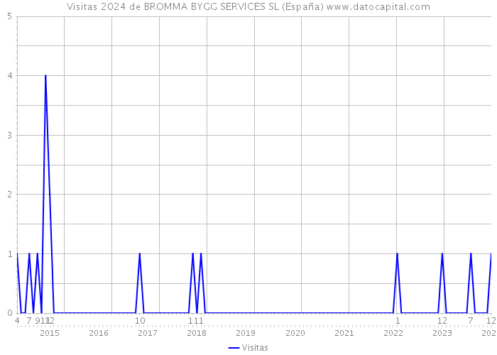 Visitas 2024 de BROMMA BYGG SERVICES SL (España) 