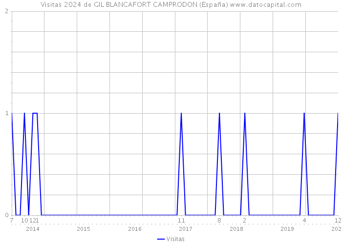 Visitas 2024 de GIL BLANCAFORT CAMPRODON (España) 