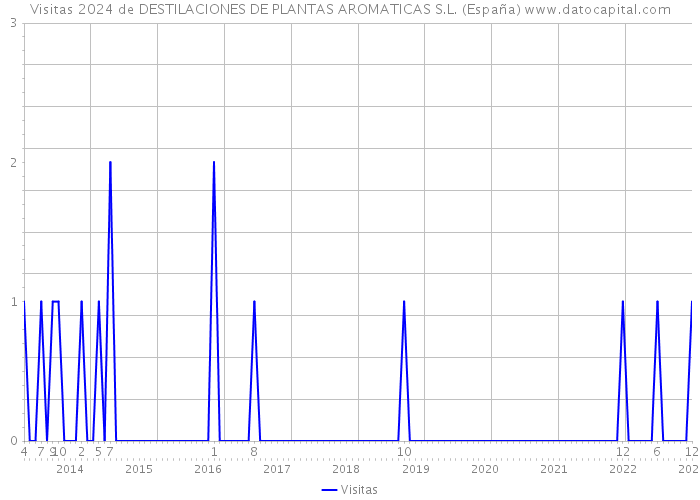 Visitas 2024 de DESTILACIONES DE PLANTAS AROMATICAS S.L. (España) 