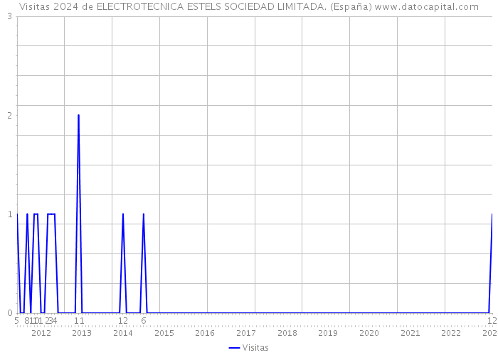 Visitas 2024 de ELECTROTECNICA ESTELS SOCIEDAD LIMITADA. (España) 