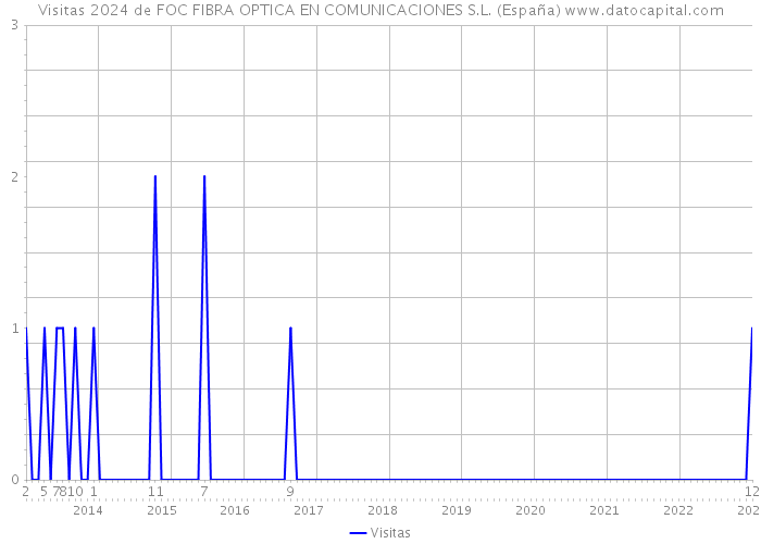 Visitas 2024 de FOC FIBRA OPTICA EN COMUNICACIONES S.L. (España) 