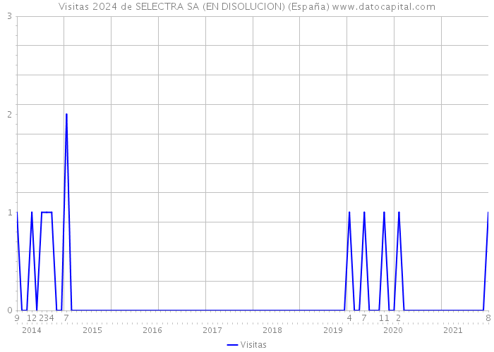 Visitas 2024 de SELECTRA SA (EN DISOLUCION) (España) 