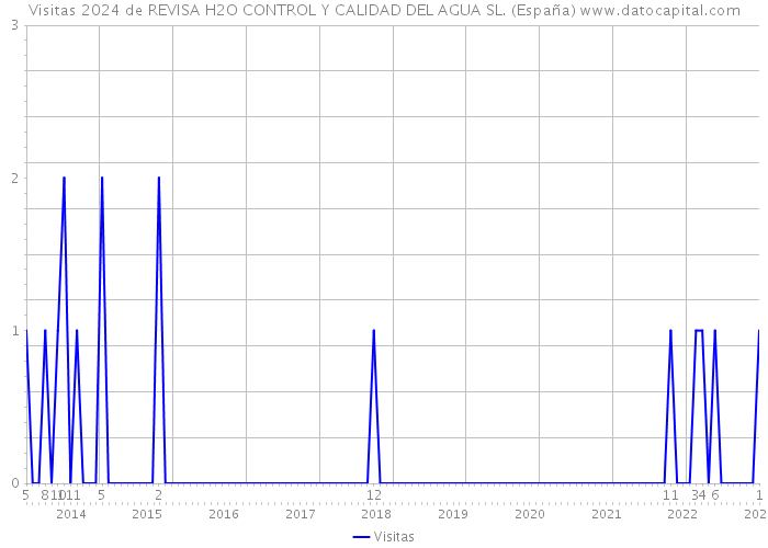 Visitas 2024 de REVISA H2O CONTROL Y CALIDAD DEL AGUA SL. (España) 