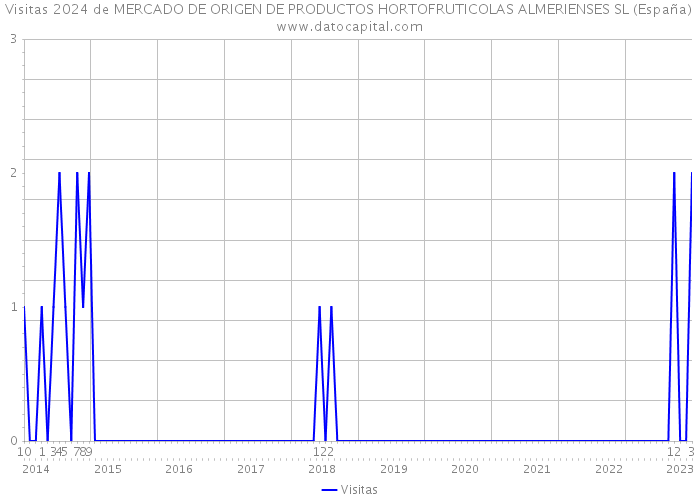 Visitas 2024 de MERCADO DE ORIGEN DE PRODUCTOS HORTOFRUTICOLAS ALMERIENSES SL (España) 