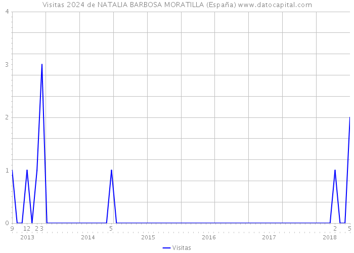 Visitas 2024 de NATALIA BARBOSA MORATILLA (España) 