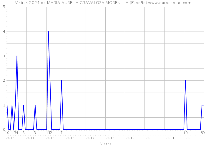 Visitas 2024 de MARIA AURELIA GRAVALOSA MORENILLA (España) 
