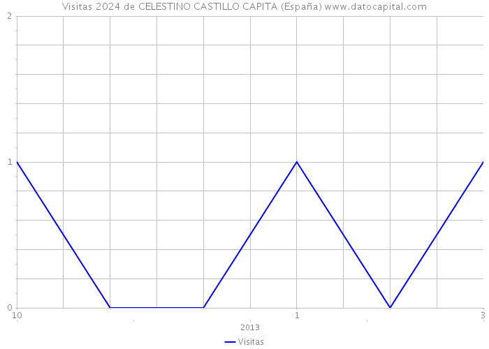 Visitas 2024 de CELESTINO CASTILLO CAPITA (España) 