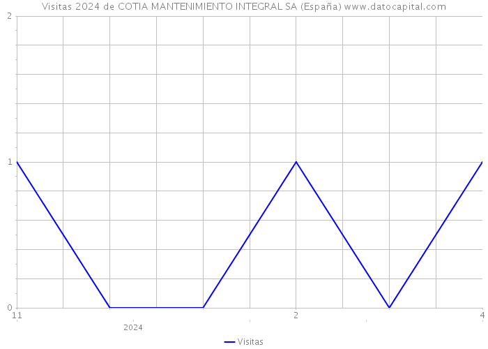 Visitas 2024 de COTIA MANTENIMIENTO INTEGRAL SA (España) 
