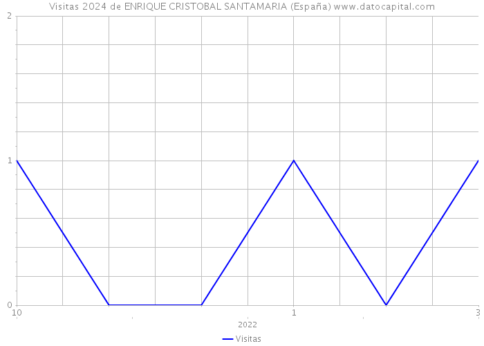 Visitas 2024 de ENRIQUE CRISTOBAL SANTAMARIA (España) 