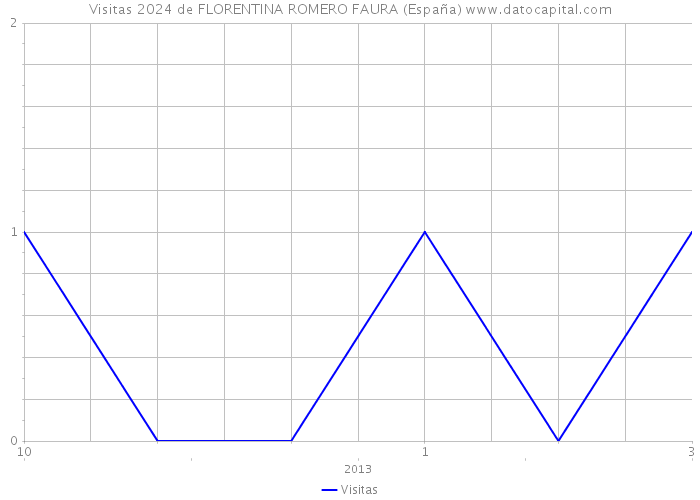 Visitas 2024 de FLORENTINA ROMERO FAURA (España) 