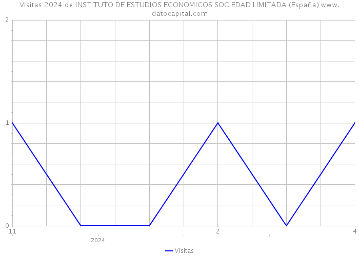 Visitas 2024 de INSTITUTO DE ESTUDIOS ECONOMICOS SOCIEDAD LIMITADA (España) 
