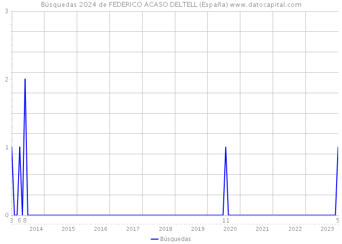 Búsquedas 2024 de FEDERICO ACASO DELTELL (España) 