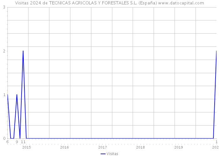 Visitas 2024 de TECNICAS AGRICOLAS Y FORESTALES S.L. (España) 