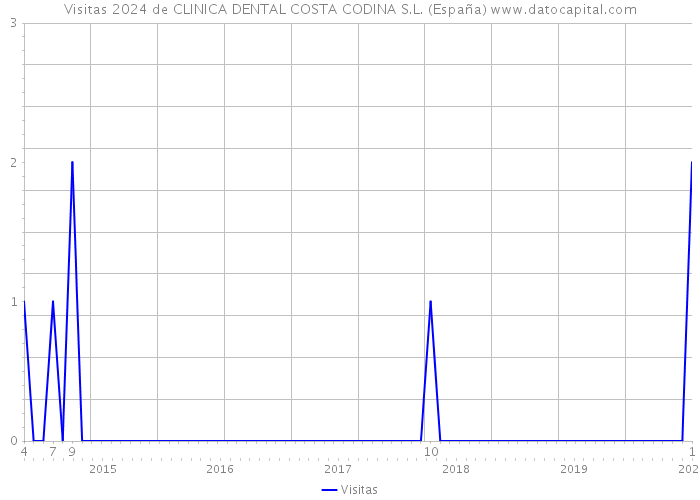Visitas 2024 de CLINICA DENTAL COSTA CODINA S.L. (España) 
