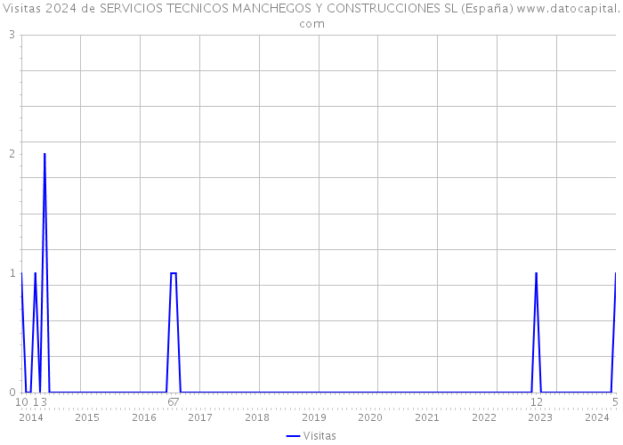 Visitas 2024 de SERVICIOS TECNICOS MANCHEGOS Y CONSTRUCCIONES SL (España) 