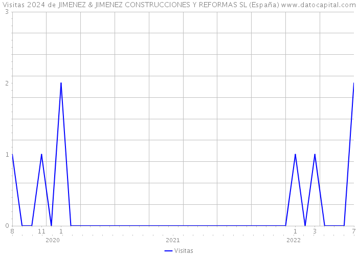 Visitas 2024 de JIMENEZ & JIMENEZ CONSTRUCCIONES Y REFORMAS SL (España) 