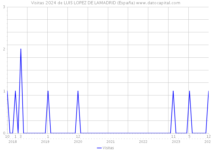 Visitas 2024 de LUIS LOPEZ DE LAMADRID (España) 