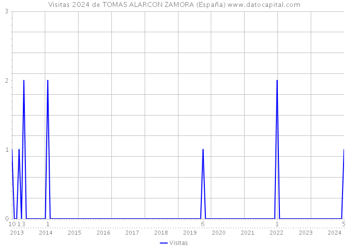 Visitas 2024 de TOMAS ALARCON ZAMORA (España) 