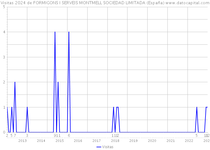 Visitas 2024 de FORMIGONS I SERVEIS MONTMELL SOCIEDAD LIMITADA (España) 
