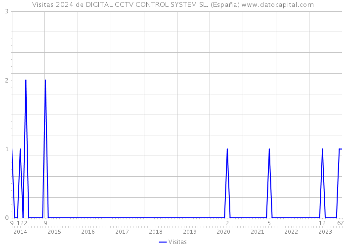Visitas 2024 de DIGITAL CCTV CONTROL SYSTEM SL. (España) 