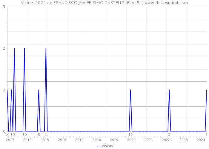 Visitas 2024 de FRANCISCO JAVIER SIMO CASTELLS (España) 