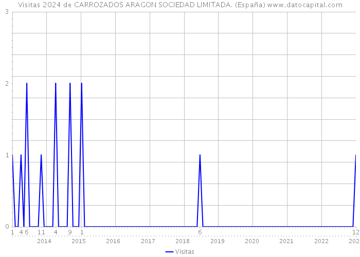 Visitas 2024 de CARROZADOS ARAGON SOCIEDAD LIMITADA. (España) 
