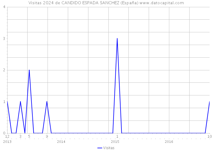 Visitas 2024 de CANDIDO ESPADA SANCHEZ (España) 